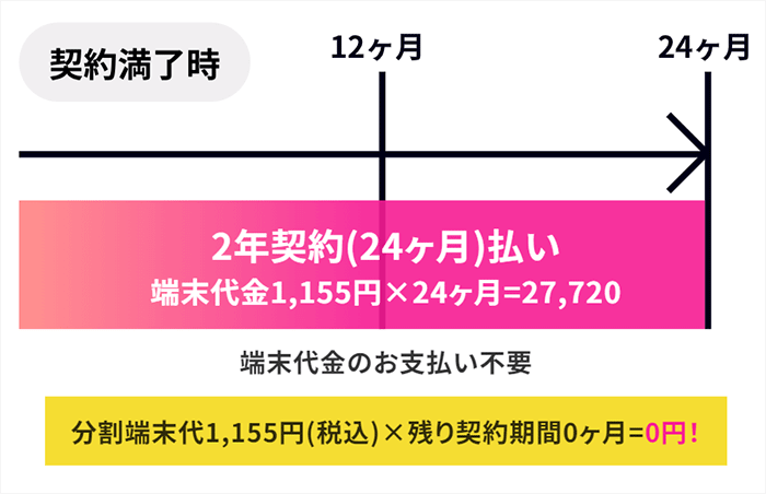 5G CONNECTの端末購入プランは最大5ヶ月間の月額料金が無料となる