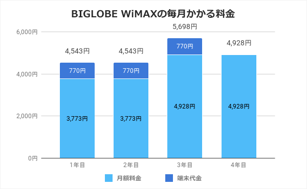 BIGLOBE WiMAXの毎月かかる料金