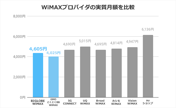 BIGLOBE WiMAXと他のWiMAXの実質月額を比較