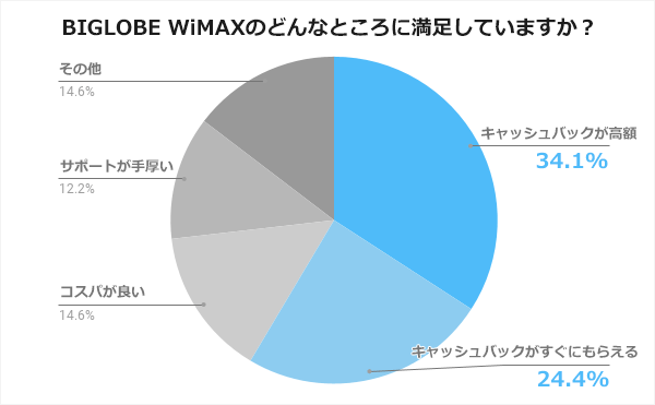 BIGLOBE WiMAXの良い評判はキャッシュバックに関する口コミが約6割