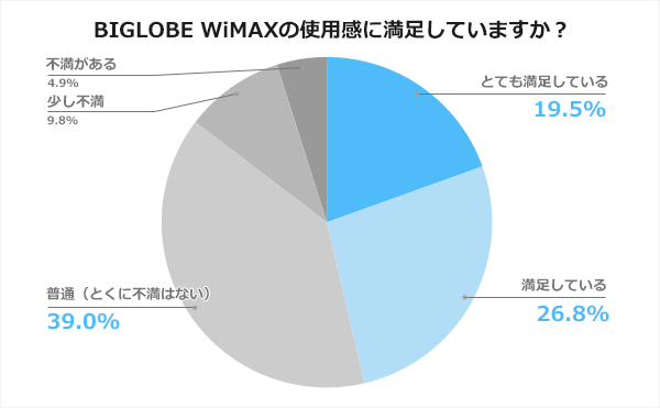 BIGLOBE WiMAXの使用感に満足していますか