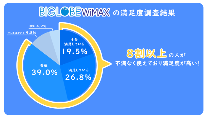 BIGLOBE WiMAXの満足度を利用者にアンケート