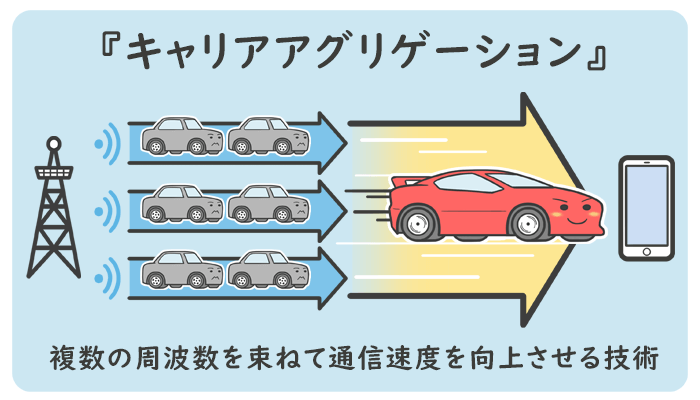 キャリアアグリゲーションとは