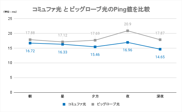 コミュファ光とビッグローブ光のPing値比較グラフ