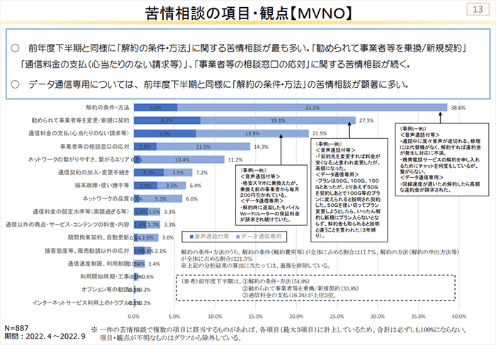 通信サービスの苦情内容