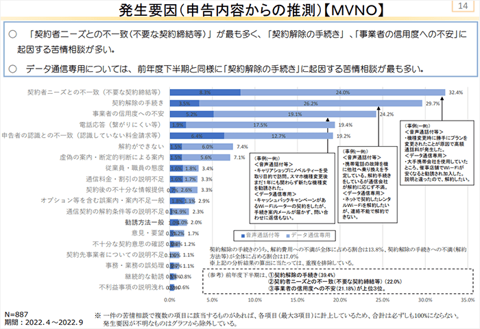 通信サービス選びを失敗する理由はニーズの不一致が最も多い