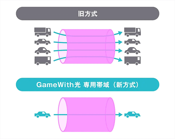 GameWith光は利用者専用の帯域を使える