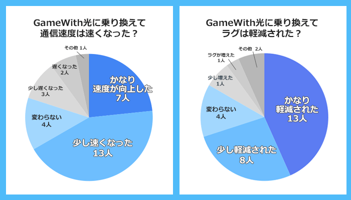 GameWith光に乗り換えた人にアンケート調査