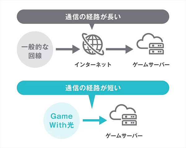 GameWith光は人気ゲームと最短接続できる