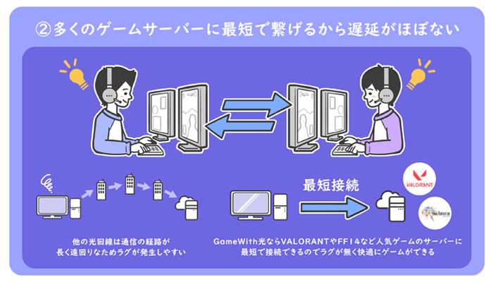 VALORANTなど多くのゲームサーバーに最短で繋がるから遅延がほぼない