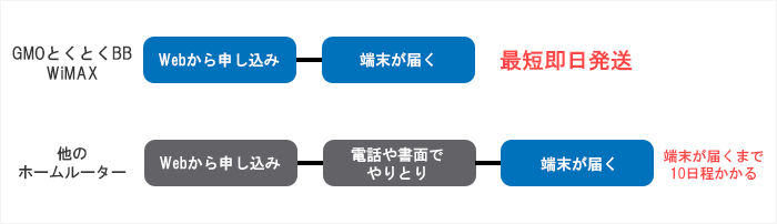 GMOとくとくBB WiMAXは最短即日発送