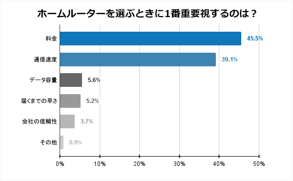 ホームルーターを選ぶときに一番重要視するポイント