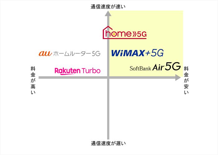 ホームルーターの料金と速度比較グラフ