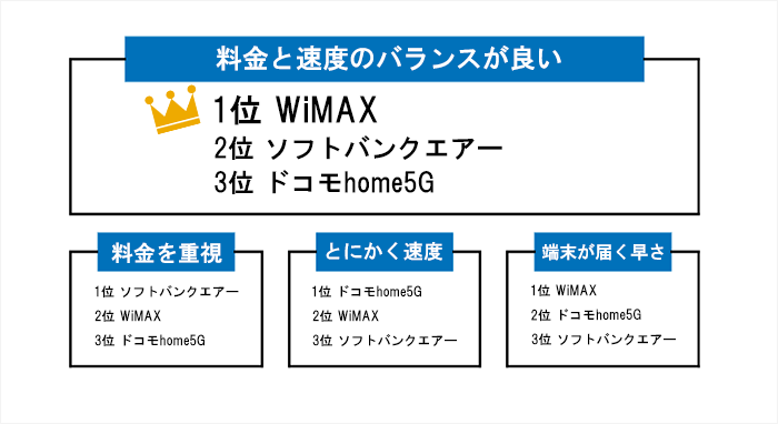 ホームルーター項目別ランキング