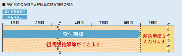 ソフトバンクエアーの初期契約解除が可能なタイミング