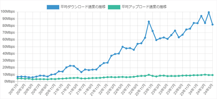 ソフトバンクエアーの速度傾向