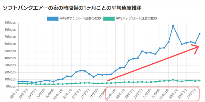 新機種が出てからはソフトバンクエアーの速度は評判良い