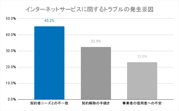 インターネットトラブルの発生原因