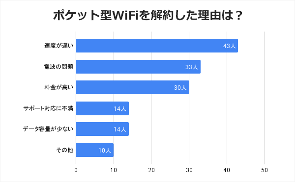 ポケット型WiFiを解約した理由2