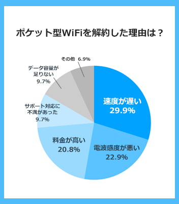 ポケット型WiFiを解約した理由アンケート