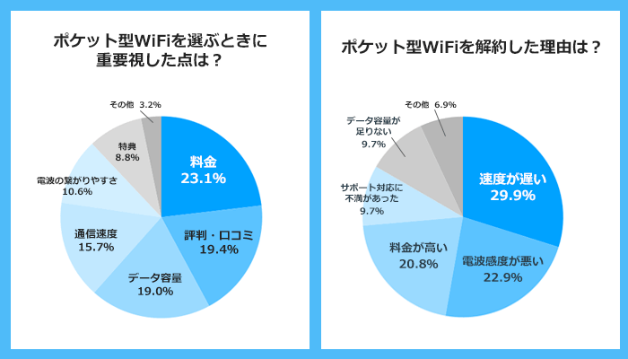 過去にポケット型WiFiを使っていた人にアンケート調査