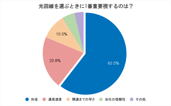 60％の人が料金を基準にして光回線を選んでいる