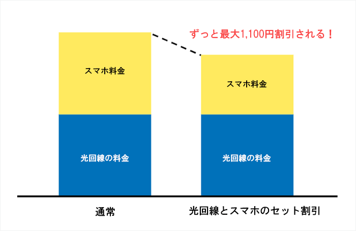 光回線とスマホのセット割引で最大1,100円が割引される