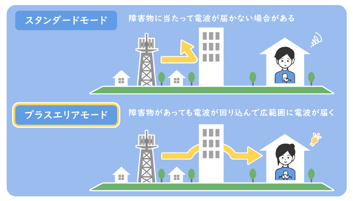 プラスエリアモードとは？