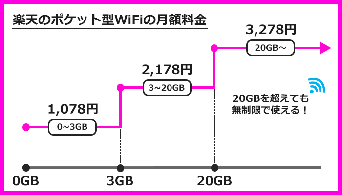 楽天モバイルのポケット型WiFiの月額料金プラン