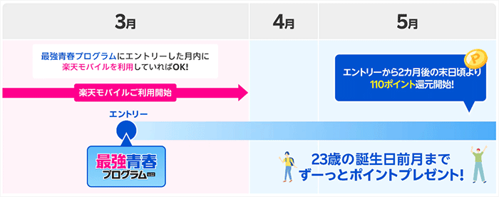 楽天モバイル最強青春プログラムのポイント付与タイミング