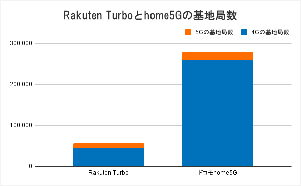 Rakuten Turboとhome5Gの基地局数比較