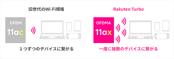 Rakuten TurboはWi-Fi6対応