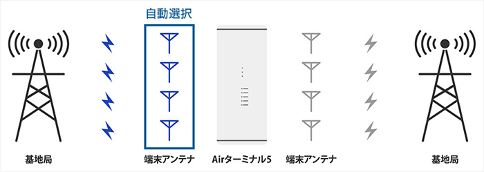 ソフトバンクエアーの最新端末は電波の受信感度が上がった