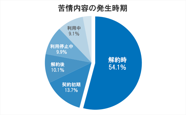 通信サービスの苦情内容の発生時期