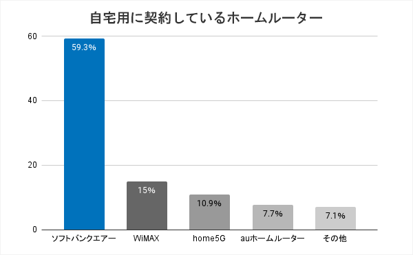 ソフトバンクエアーはホームルーターの中でもっとも利用者が多い