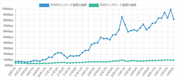 ソフトバンクエアーみんそく結果