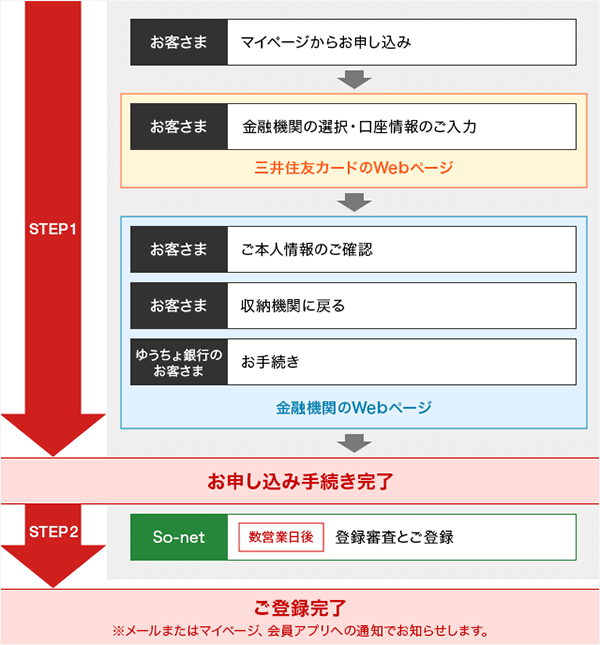 So-net光支払い方法の変更