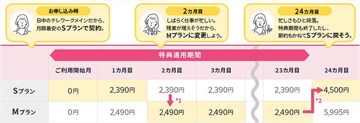 So-net光はいつでもプラン変更可能