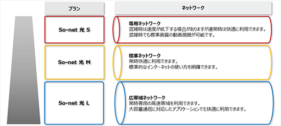 So-net光S/M/Lの速度が違うのは使える通信帯域の幅が違うから