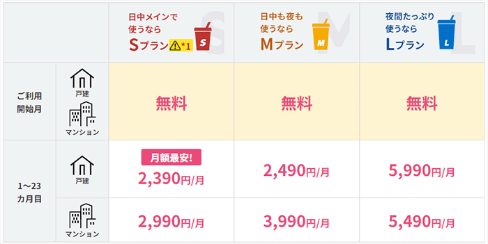 いずれのプランでも初月の利用料金が無料！最初の2年間は安い