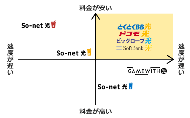 So-net光はコスパが悪い