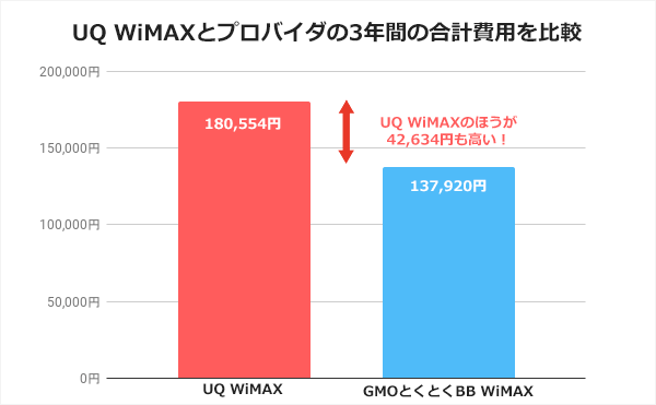 UQ WiMAXとGMOとくとくBB WiMAXの料金比較グラフ