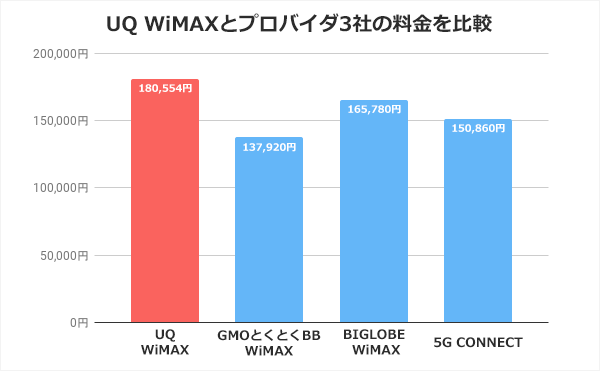 UQ WiMAXとプロバイダの3年間の総支払額を比較