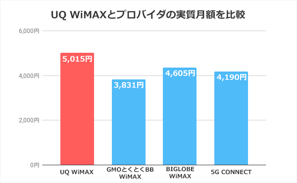 UQ WiMAXとプロバイダ3社の実質月額を比較