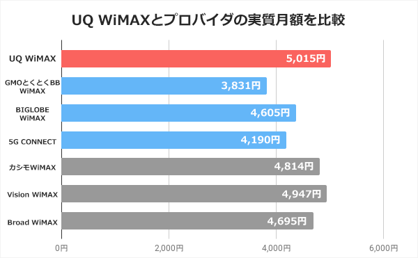 UQ WiMAXとプロバイダの実質月額