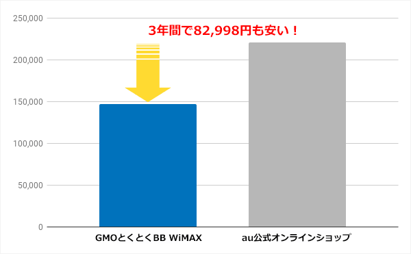 auショップで買うよりもGMOとくとくBB WiMAXのほうがお得