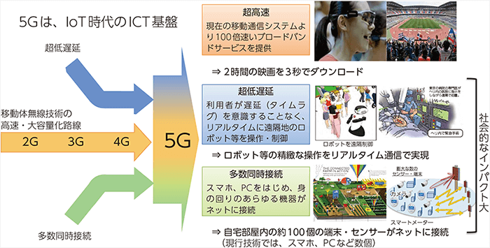 5Gは高速通信の他にも低遅延や多数同時接続などの特徴もある