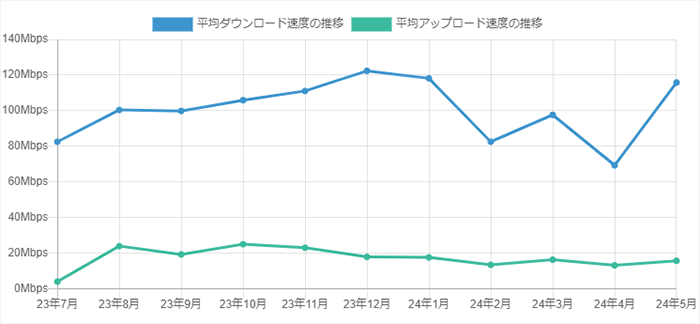 WiMAXのポケット型WiFiの速度